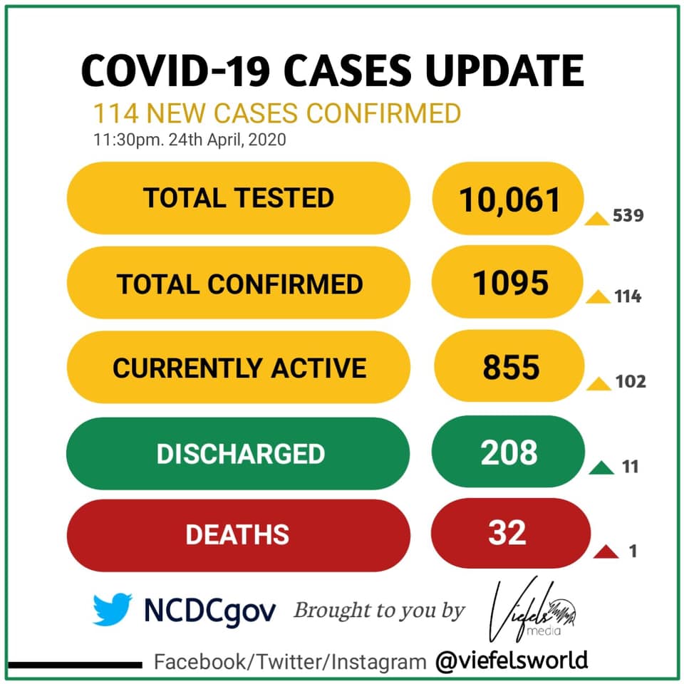 COVID-19: Nigeria crosses the 1000 cases threshold